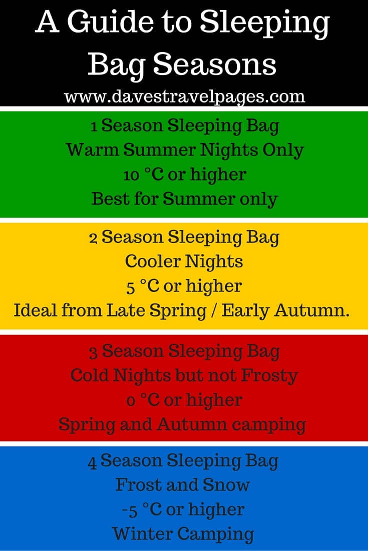 A Guide to Sleeping Bag Seasons - When choosing a sleeping bag, it is important to choose one with an appropriate temperature rating