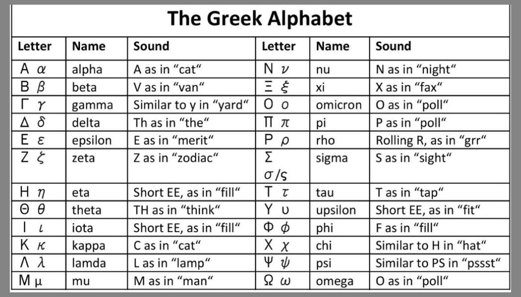 Greek And English Alphabet Chart